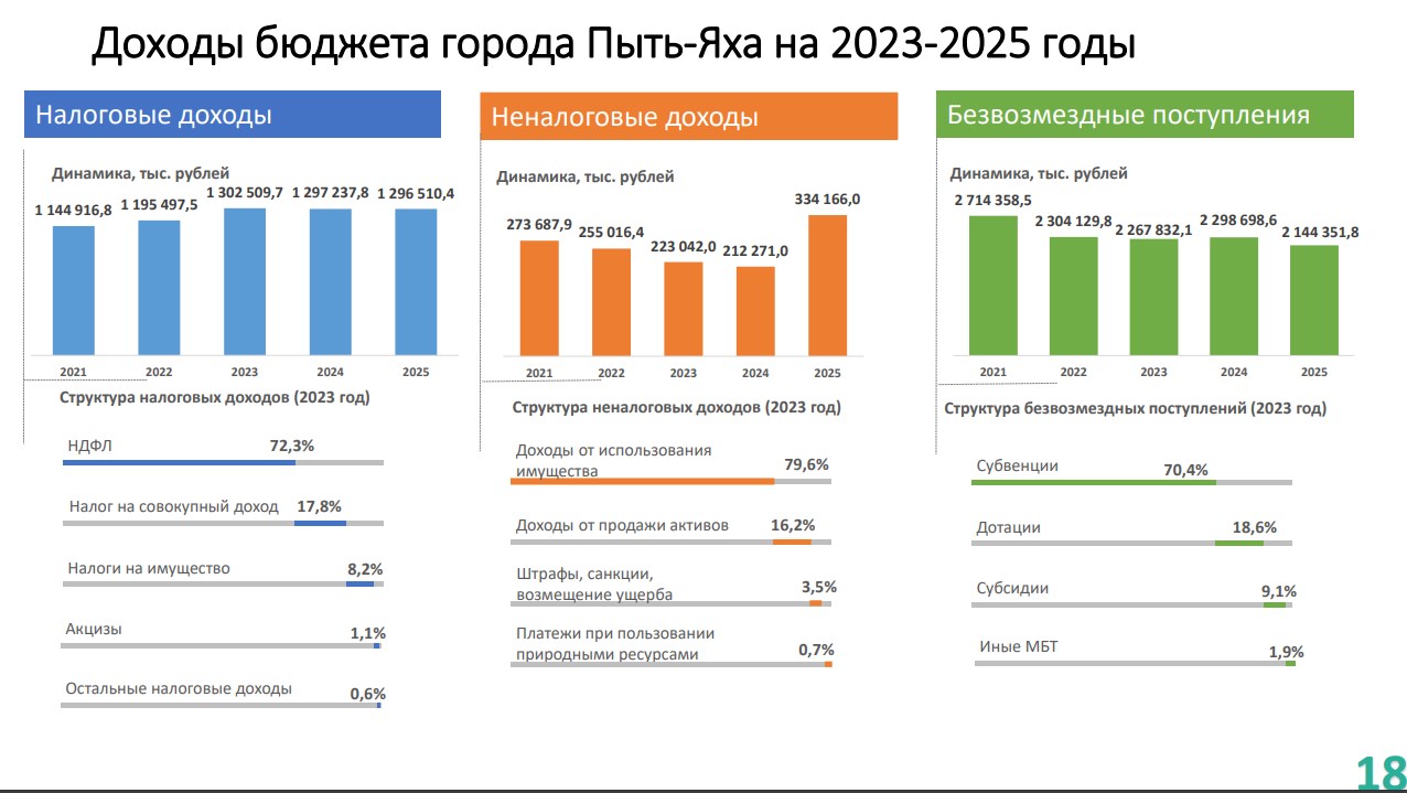 Налог с покупки квартиры в 2023. Бюджет на 2023 год. Бюджет города. Бюджет города Новосибирска на 2023 год. Спрос на юристов в 2023.